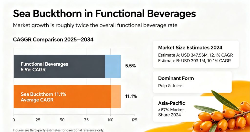 Sea buckthorn in functional beverages